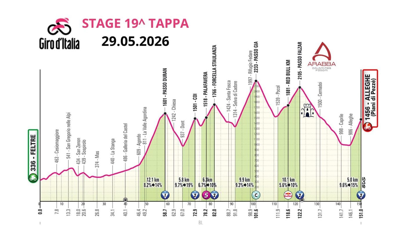 29.05.2026 der Giro d'Italia geht mit der Etappe Feltre - Alleghe vorbei